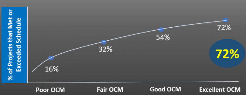 Benefits of Organizational Change Management – Everything You Need to ...