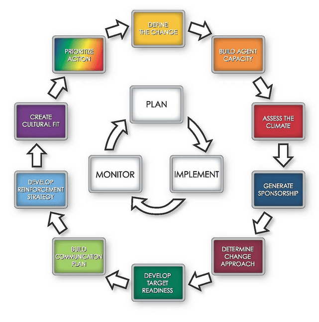 AIM Change Model-min