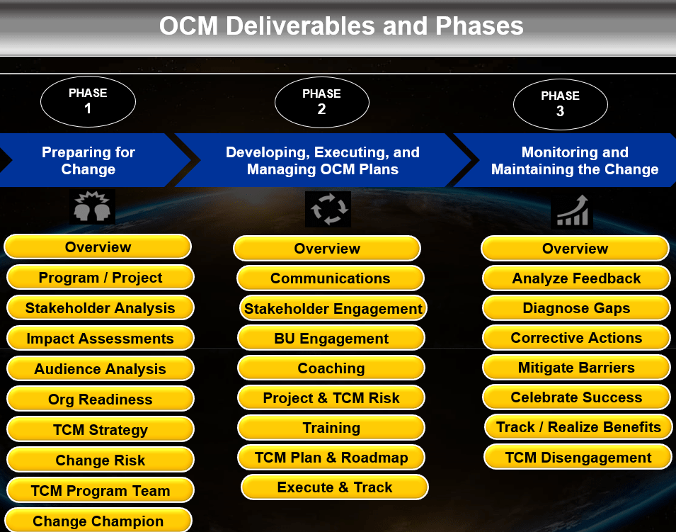Phases of the Best Change Management Processes, Procedures, Approach, and Practices