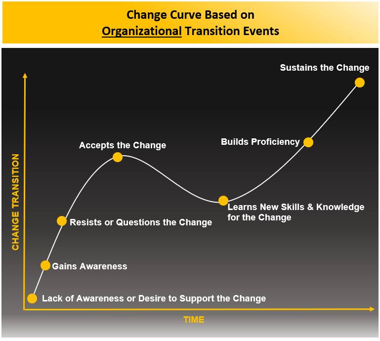 The Change Curve - Airiodion Global Services