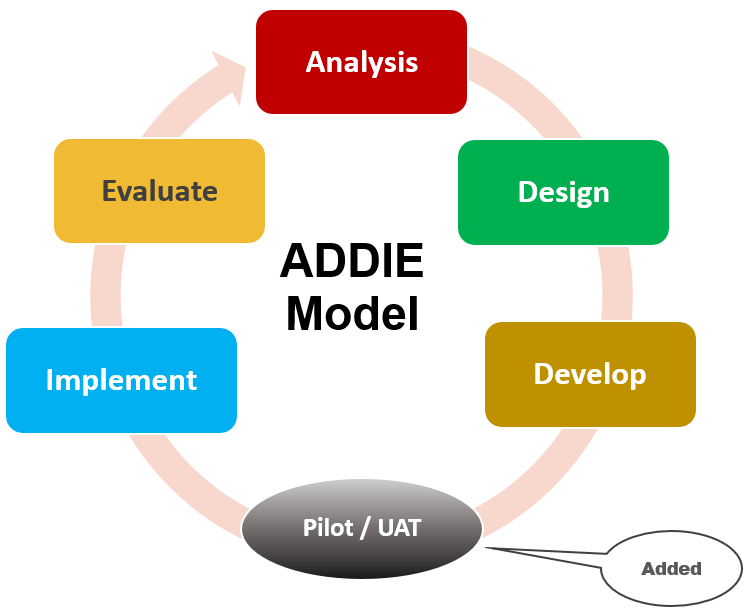 ADDIE Training Methodology and Framework