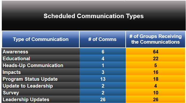 Change management software - communications tool