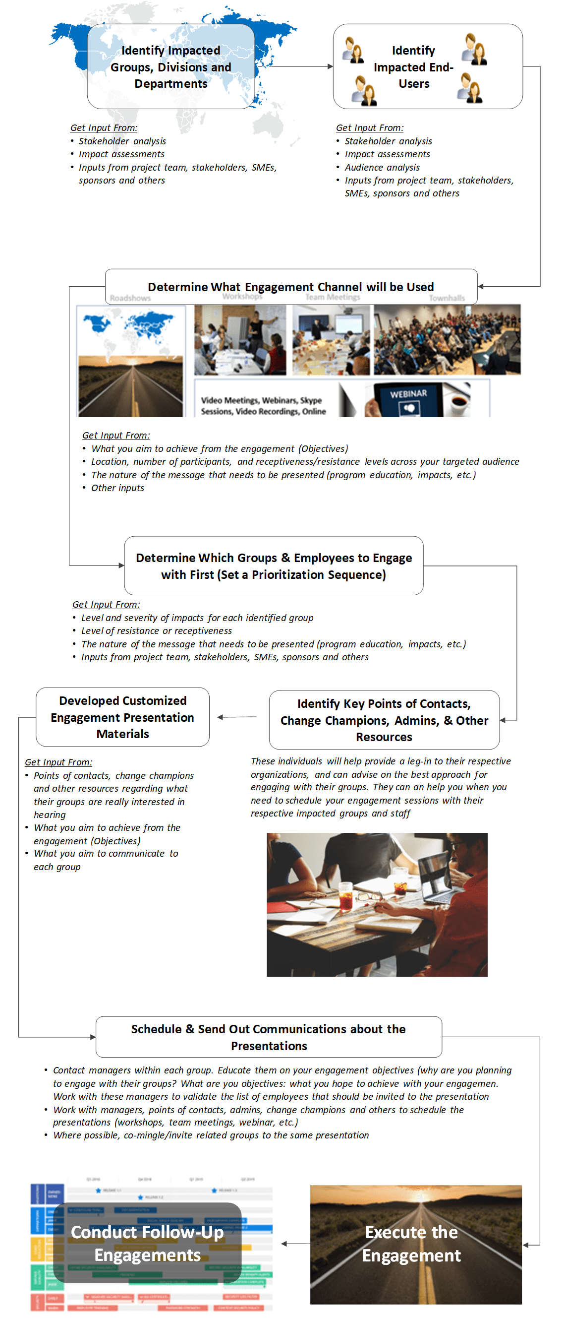 OCM End-User Engagement Process Flow