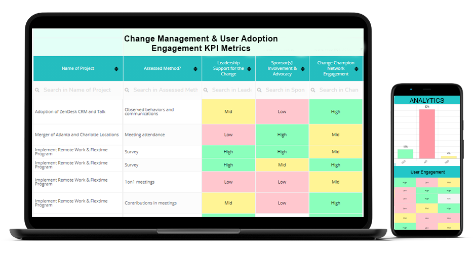Organizational change management user adoption dashboard and template analytics