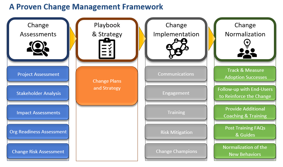Управление изменениями риски. План управления изменениями. Принципы управления изменениями в организации. Change Management Framework. Управление изменениями человек.