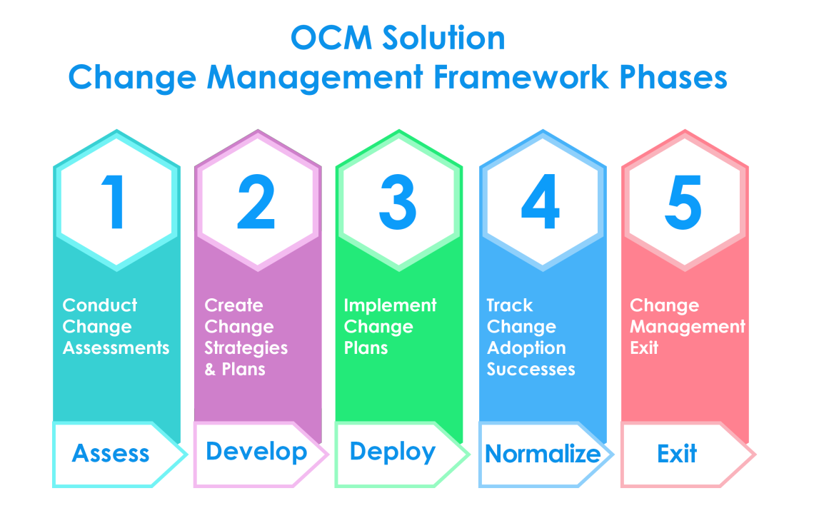 The Best Change Management Framework for all Change Practitioners OCM