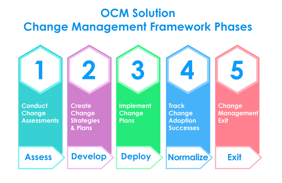 research about change management