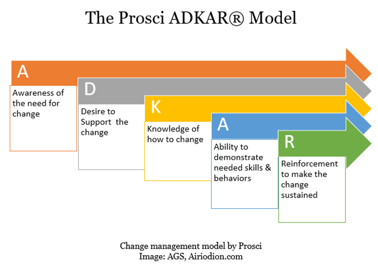 Prosci ADKAR Model - Change Management Methodologies and Tools-min