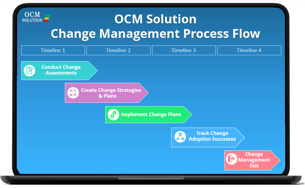 Change Management Process Flow