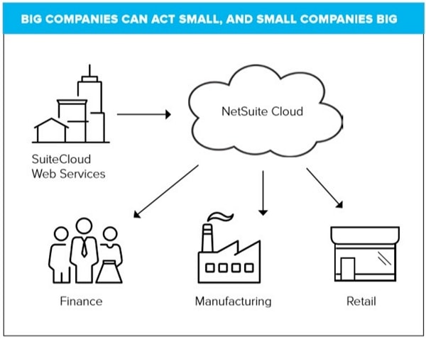 NetSuite Review - Most Popular ERP Systems