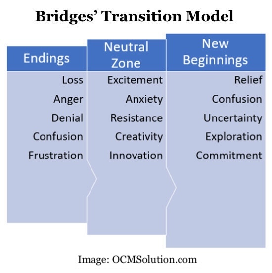 Bridge's Transition Model - why people resist change