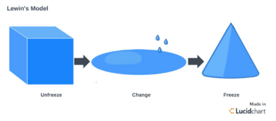 lewin's change model in nursing