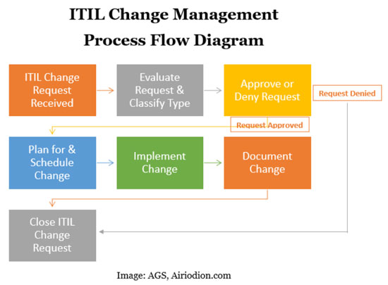 define change evaluation in itil