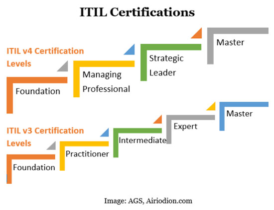 itil foundation certification