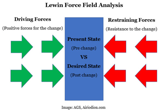 lewin's change theory