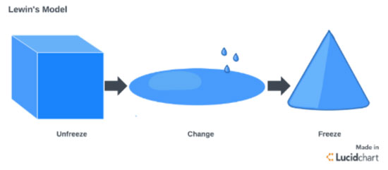 lewin's change model