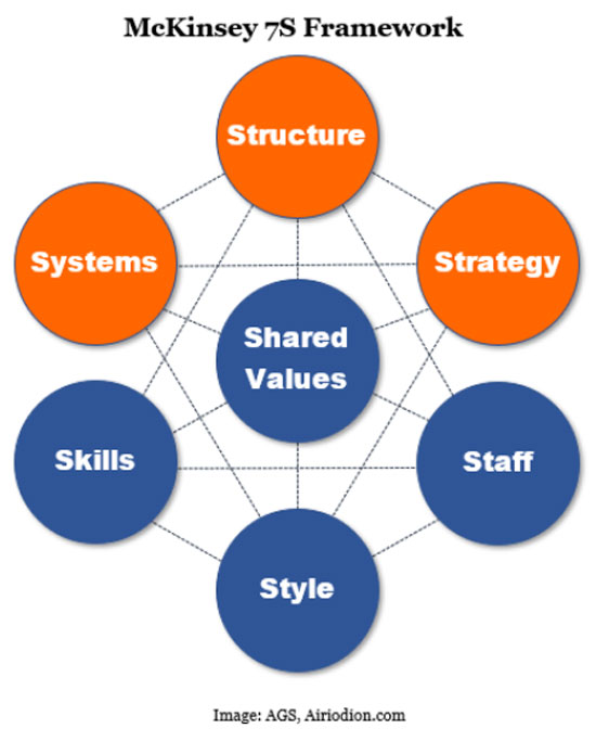 mckinsey 7s framework