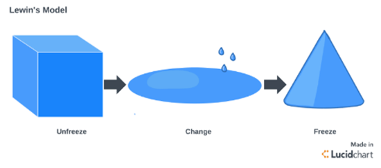 Change Management Defintion Kurt Lewin 