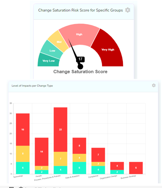 Reporting for Change Impact