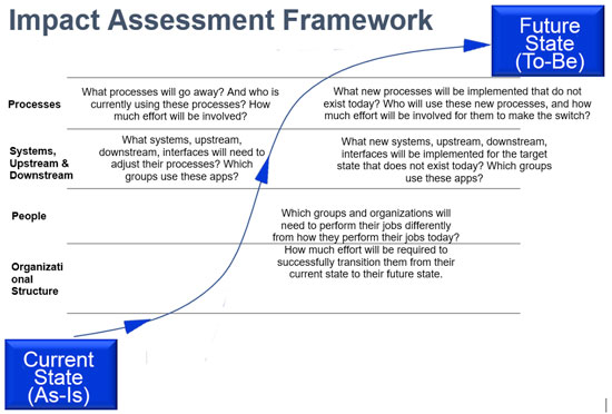 Framework - Impact Assessment - Change Management