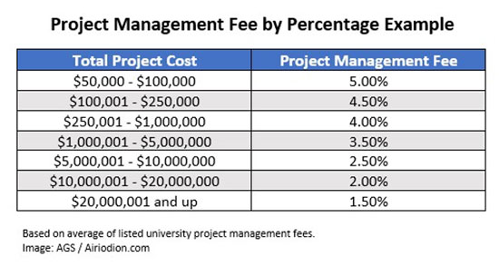 Project Management Fees Hourly Consulting Rates Salaries OCM 