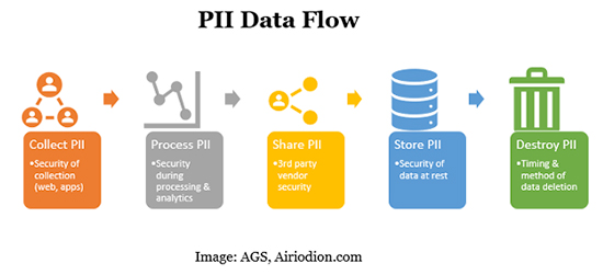 PII Data Flow Diagram - AGS