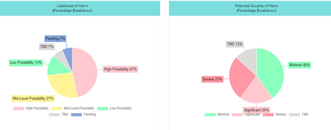 Analytics for Privacy Impact Assessment