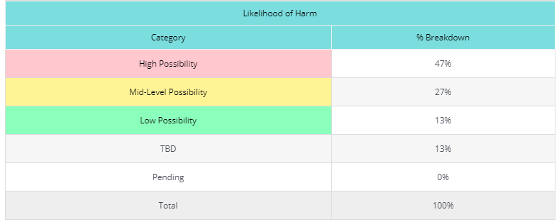 Data Protection Impact Assessment Reporting