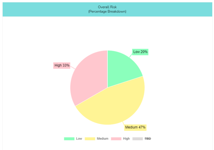 DPIA Risk Reporting