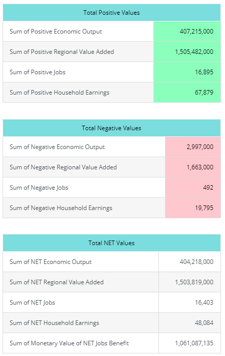 Economic Impact Assessment Reporting