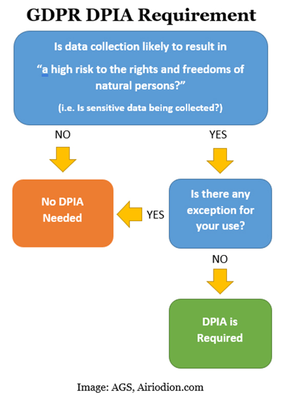 GDPR DPIA Requirement