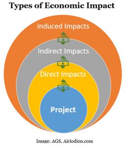 Best Economic Impact Analysis | Everything You Need to Know – OCM Solution