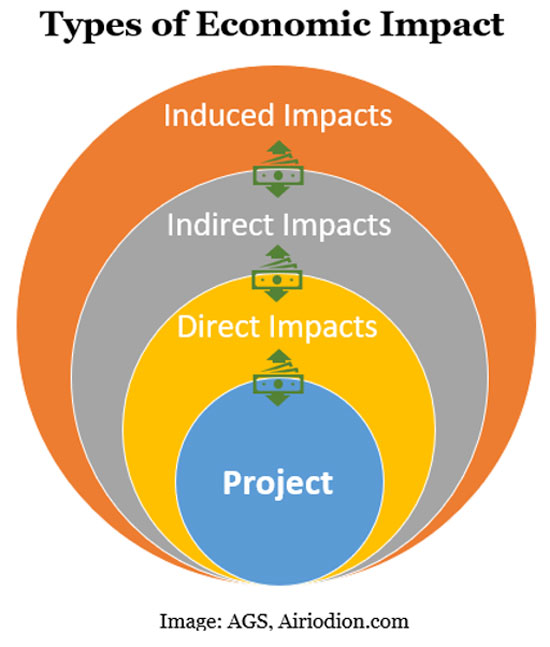 AGS - economic impacts