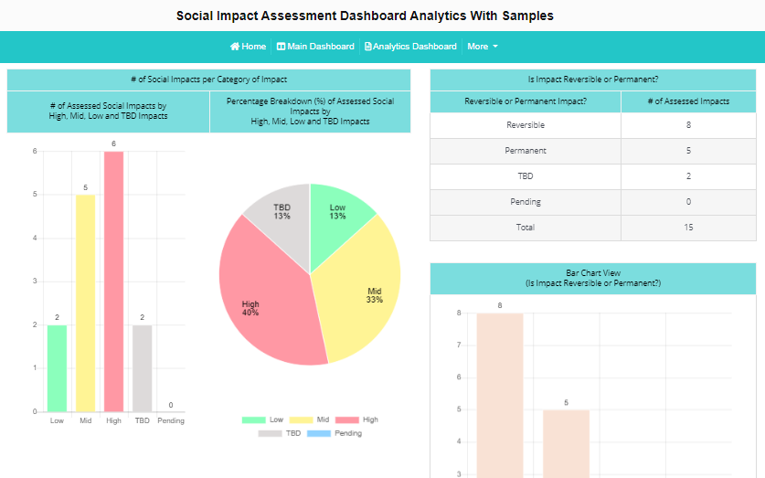 Analytics for Social Impact Assessment