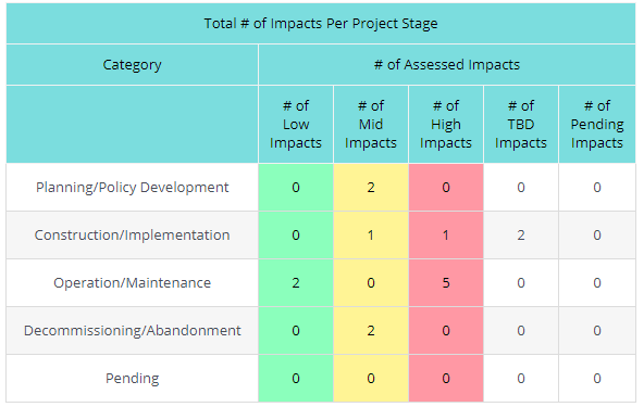 Social Impact Analysis