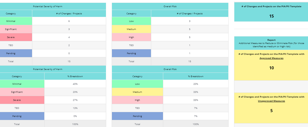 Analytics for PIA