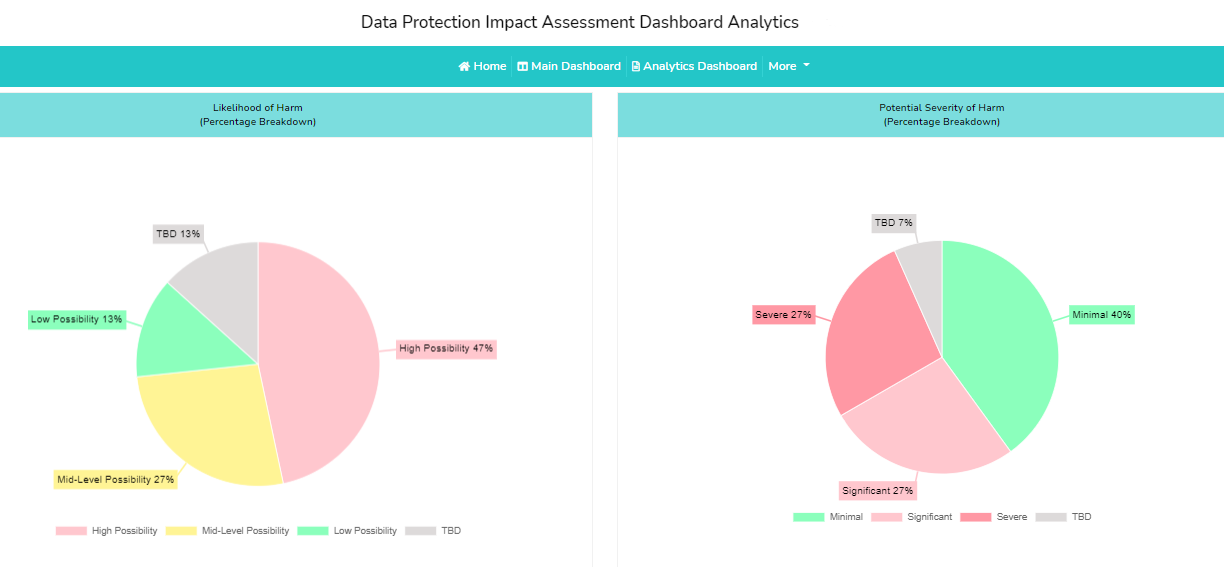 Best Data Protection Impact Assessment Toolkit