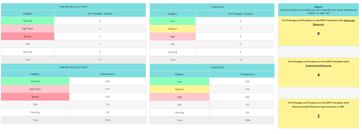 DPIA Reporting Dashboard