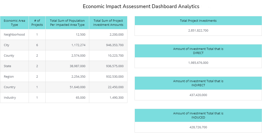 Economic Impact Reporting Dashboard