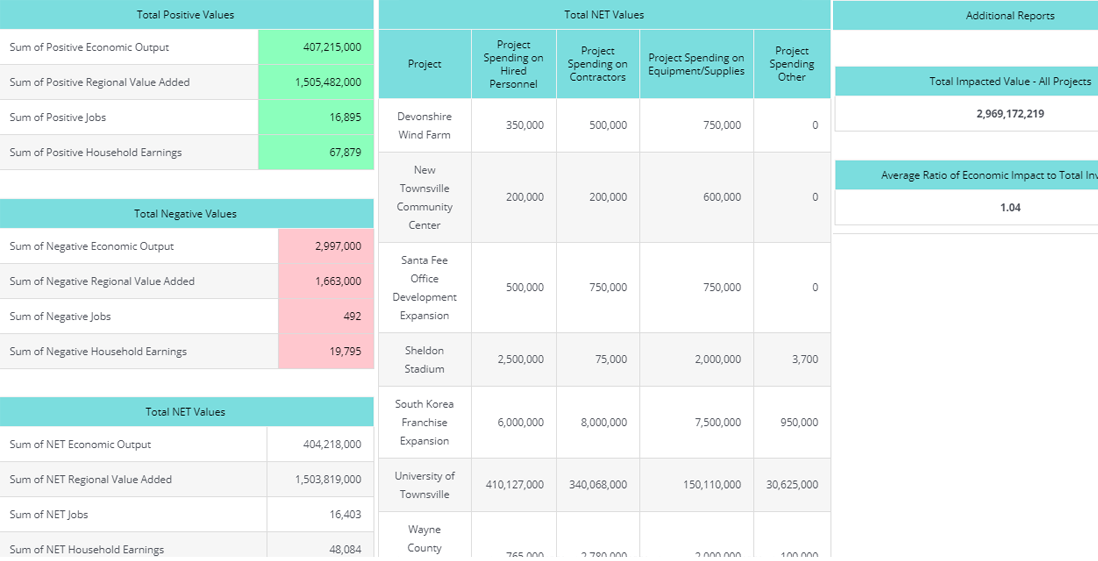 Reports for Economic Impact Assessment