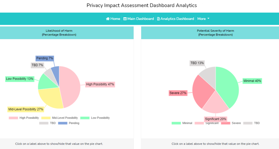 Privacy Impact Assessment Analytics