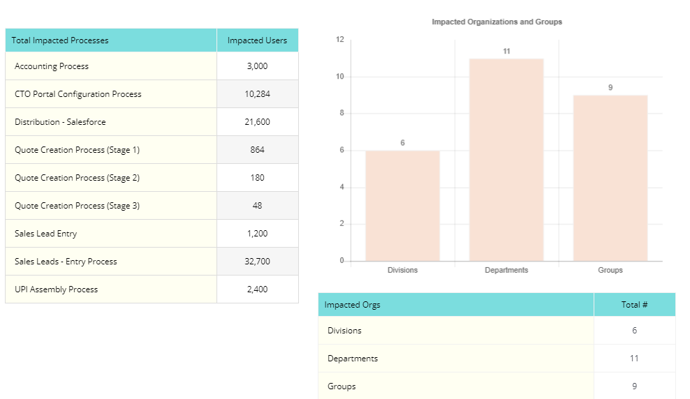 Impacted Users and Process Changes