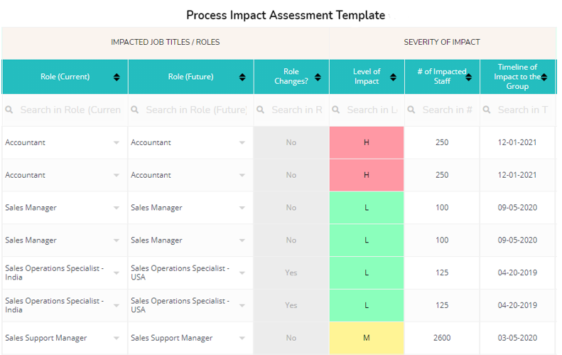 What is Process Impact Assessment? Impact of Change Management