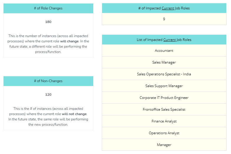 Process Change Impact Assessment Role Changes Reporting