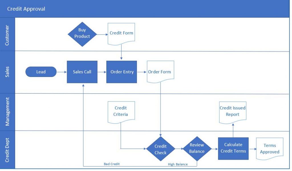 what is process impact assessment