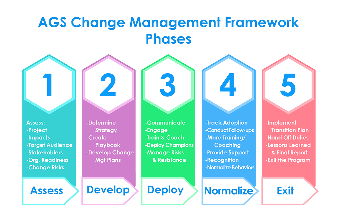 Change Management Framework Phases