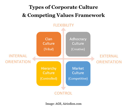 types of corporate culture