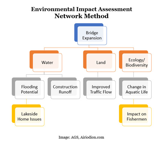 environmental impact assessment methodologies