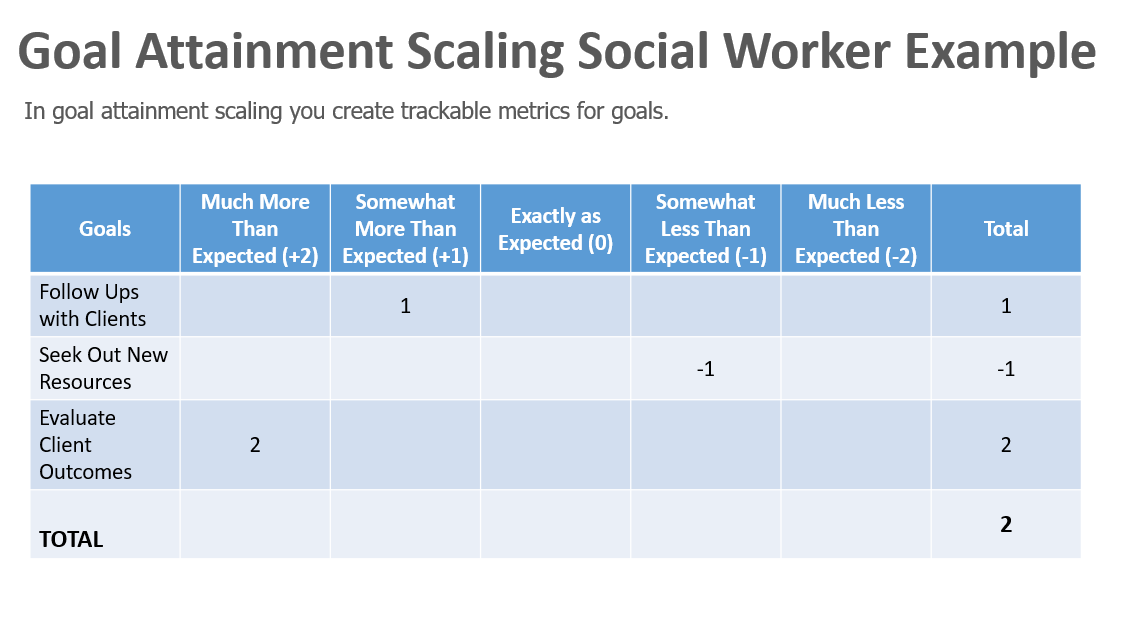 goal attainment scoring social worker evaluation