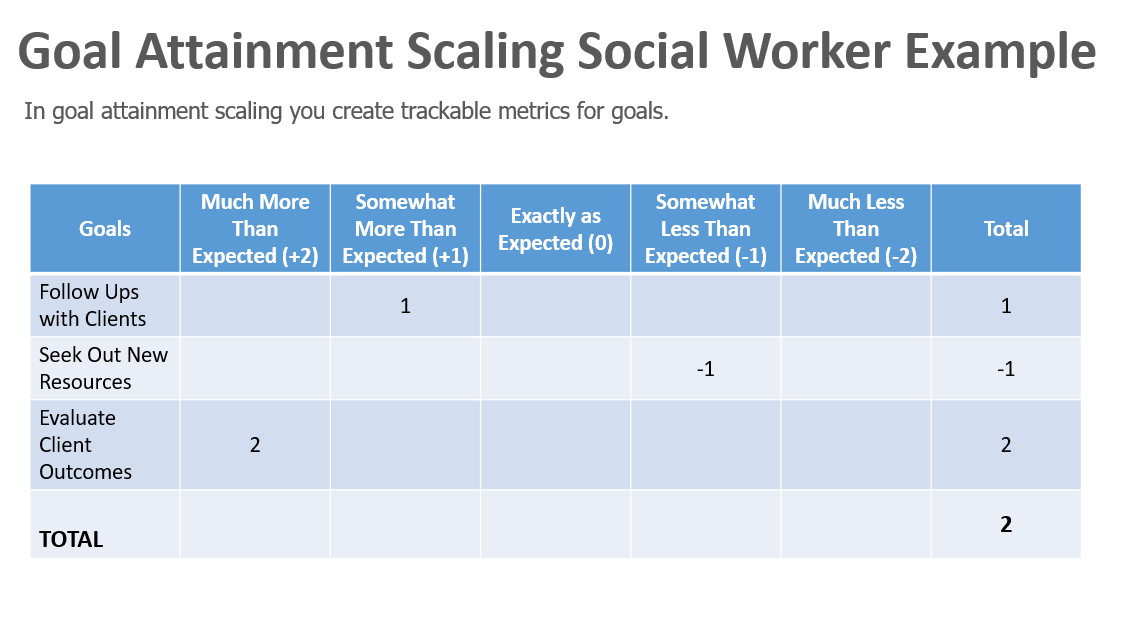 social worker research and evaluation